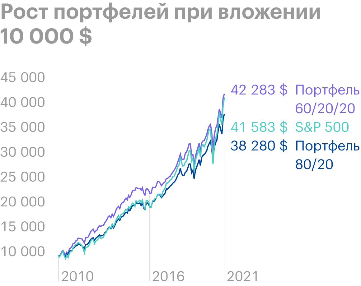 Динамика портфелей 60/20/20, 80/20 и S&P 500 на дистанции 11 лет. При вложении 10 000 $ портфель с роскошью обеспечил бы итоговый капитал в 42 283 $ без учета инфляции. Источник: Portfolio Visualizer
