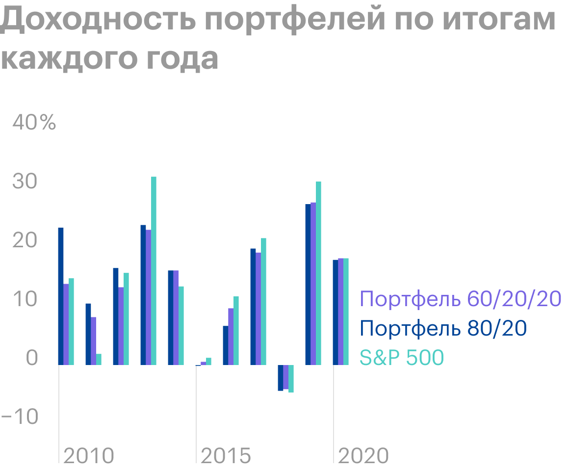 Мы видим, что у портфеля 60/20/20 циклическая природа. Он рос лучше конкурентов в начале делового цикла — с 2009 по 2014 год, а дальше начал уступать им по мере приближения к рецессии 2020 года. Источник: Portfolio Visualizer