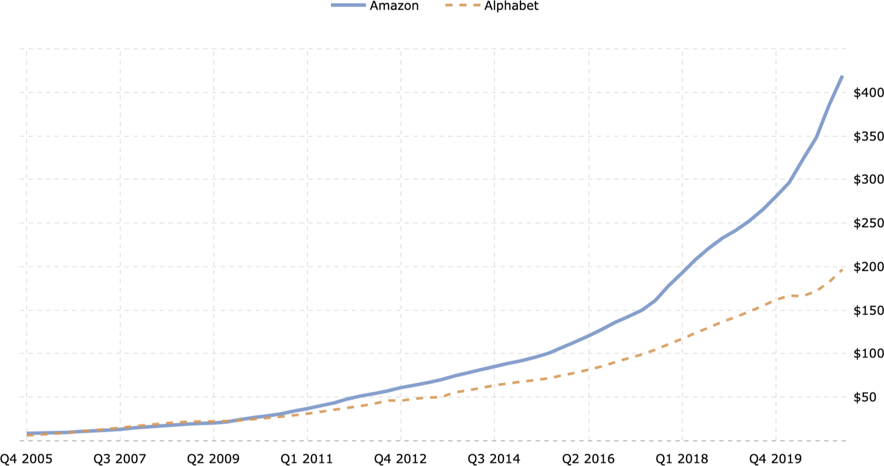 Сравнение выручки Amazon и Google в млрд долларов. Источник: Macrotrends