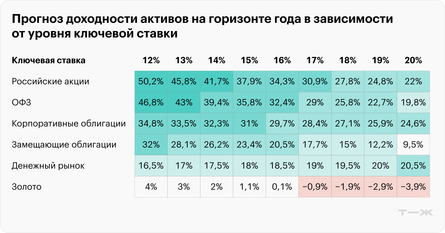 Источник: расчеты и прогнозы Т-Инвестиций