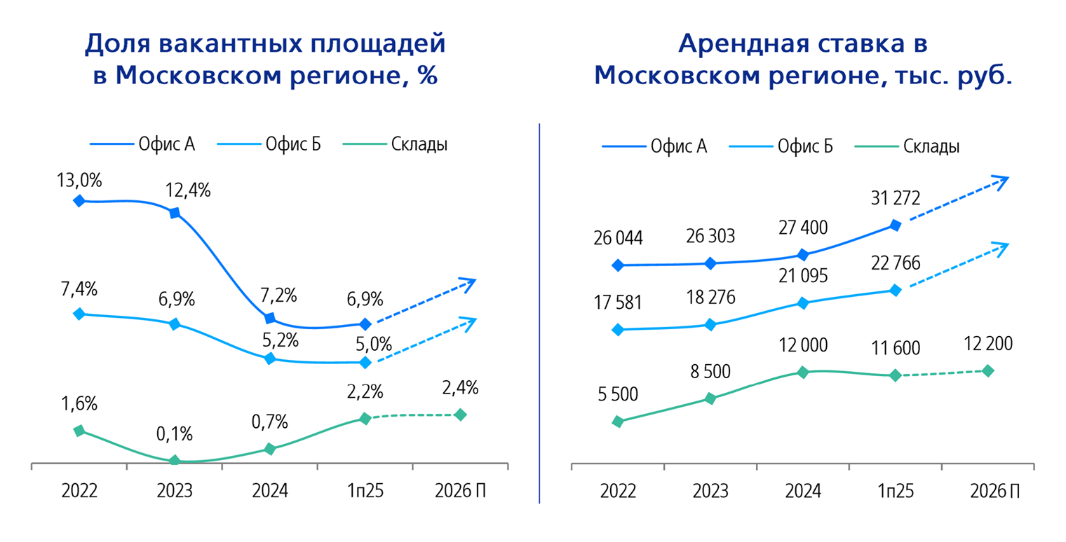 Рынок коммерческой недвижимости. Источник: «ВТБ Мои инвестиции», стр. 37