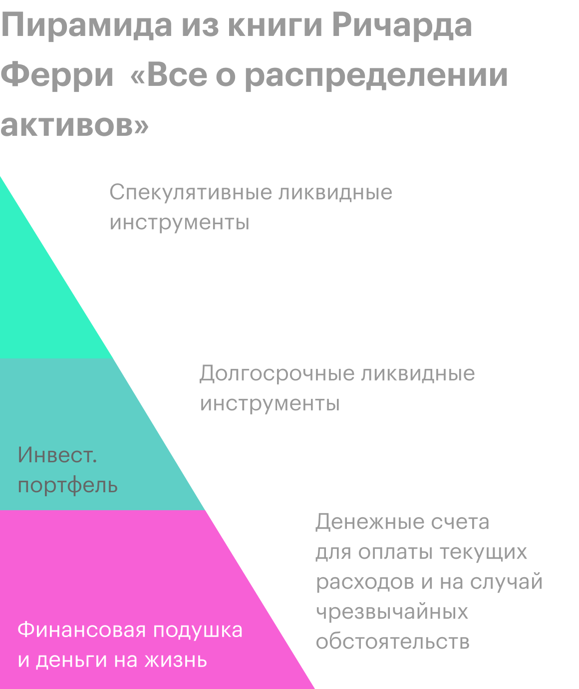 Инвестировать эффективнее после того, как закрыты все текущие долги и есть денежный запас на непредвиденные ситуации