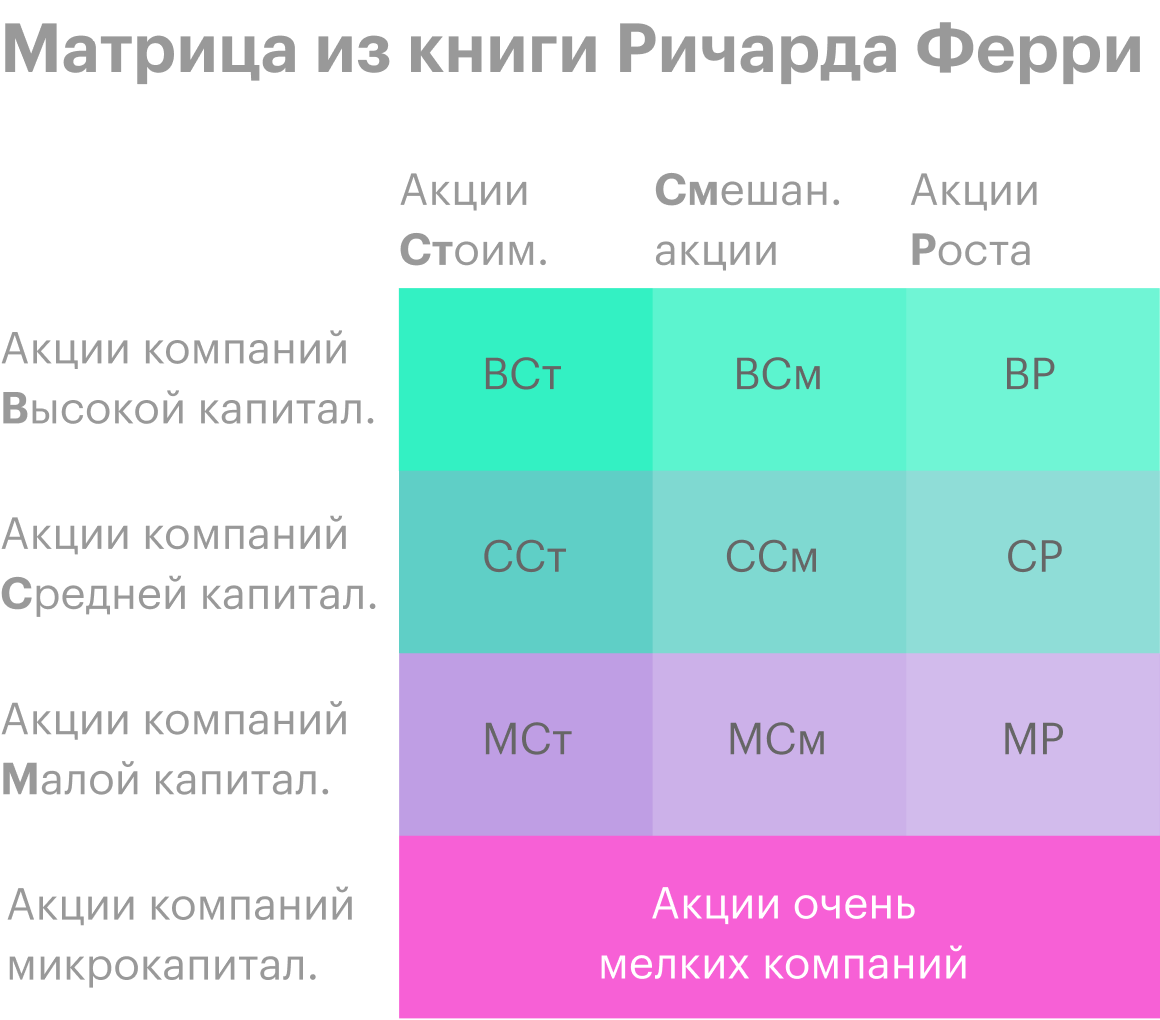 Это адаптированный вариант матрицы из книги Ричарда Ферри. В матрицу входят дополнительно акции очень мелких компаний