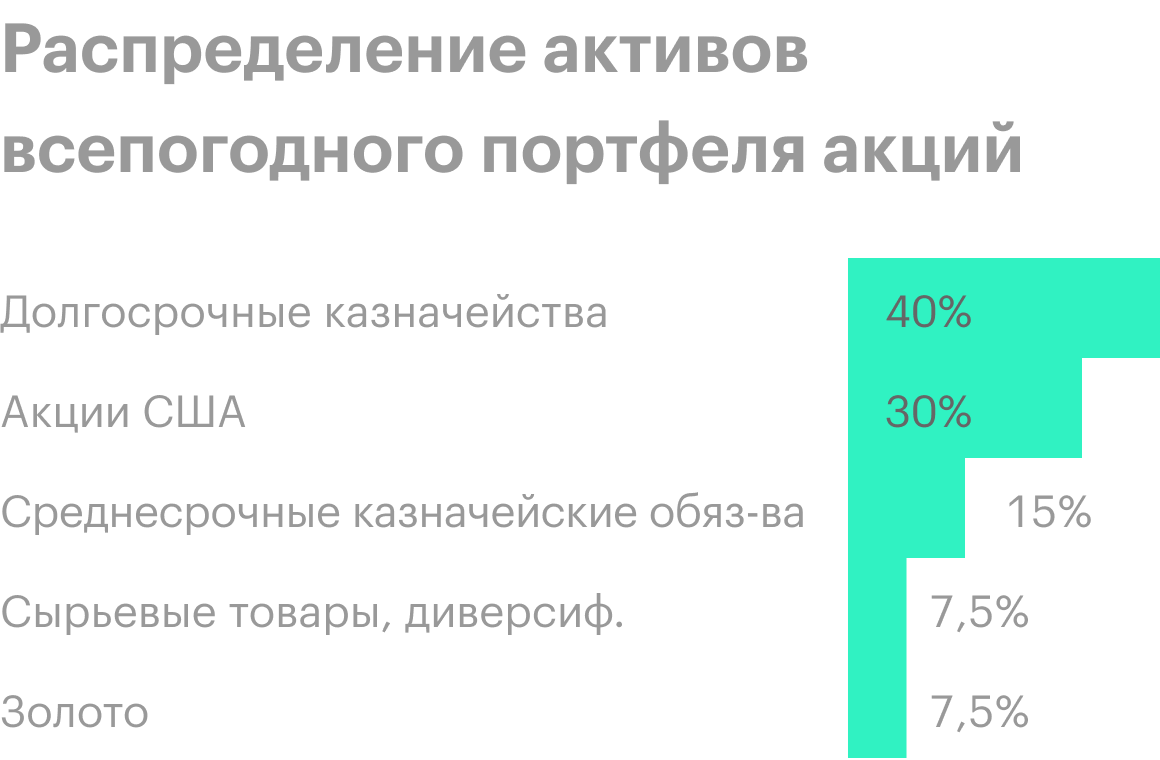 Всепогодный портфель состоит из акций, долгосрочных и среднесрочных государственных облигаций, сырьевых товаров и золота. 55% портфеля приходится на облигации, если вспомнить о правиле «возраст в облигациях», этот портфель хорошо подходит людям предпенсионного возраста