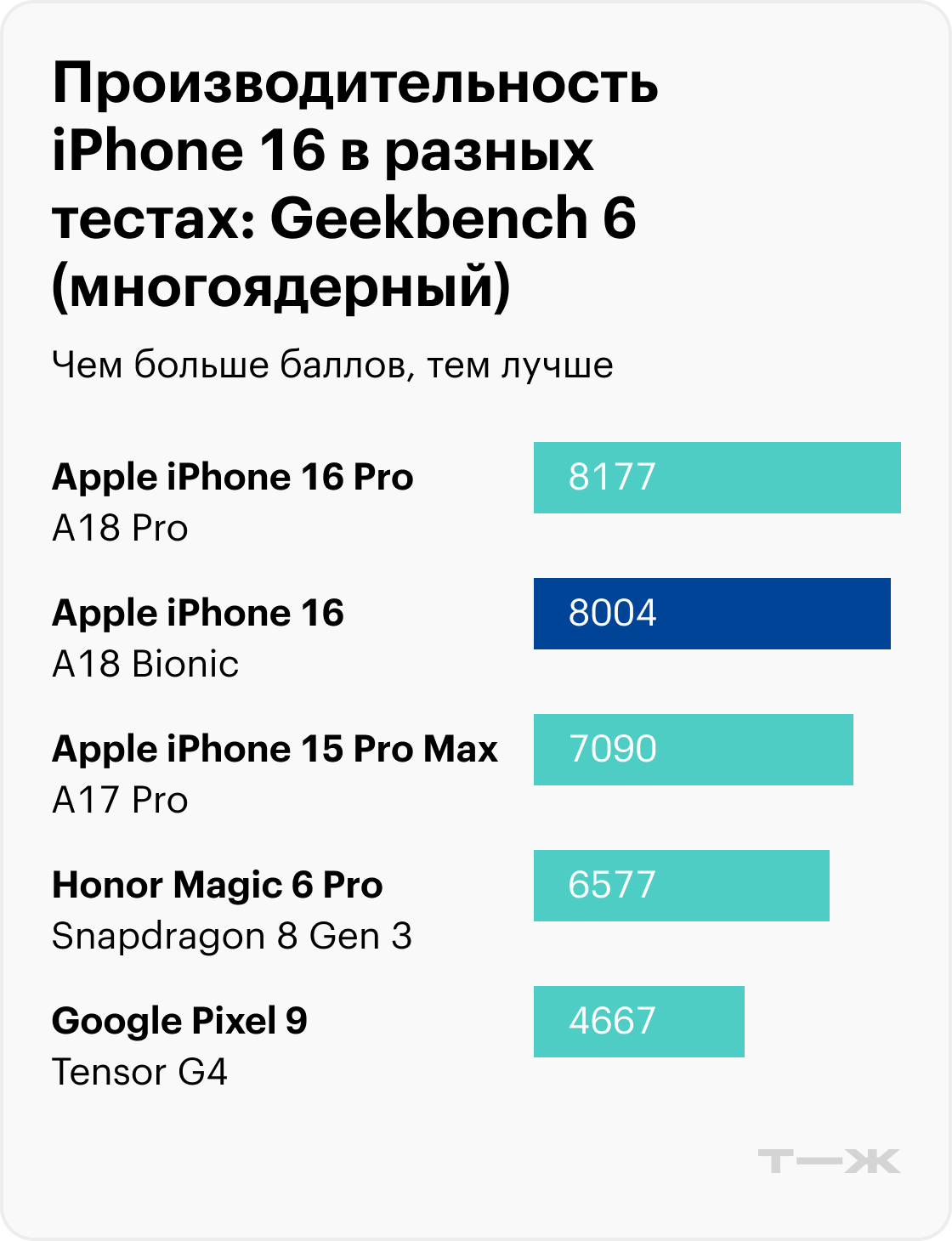 Почему не отправляются SMS на iPhone