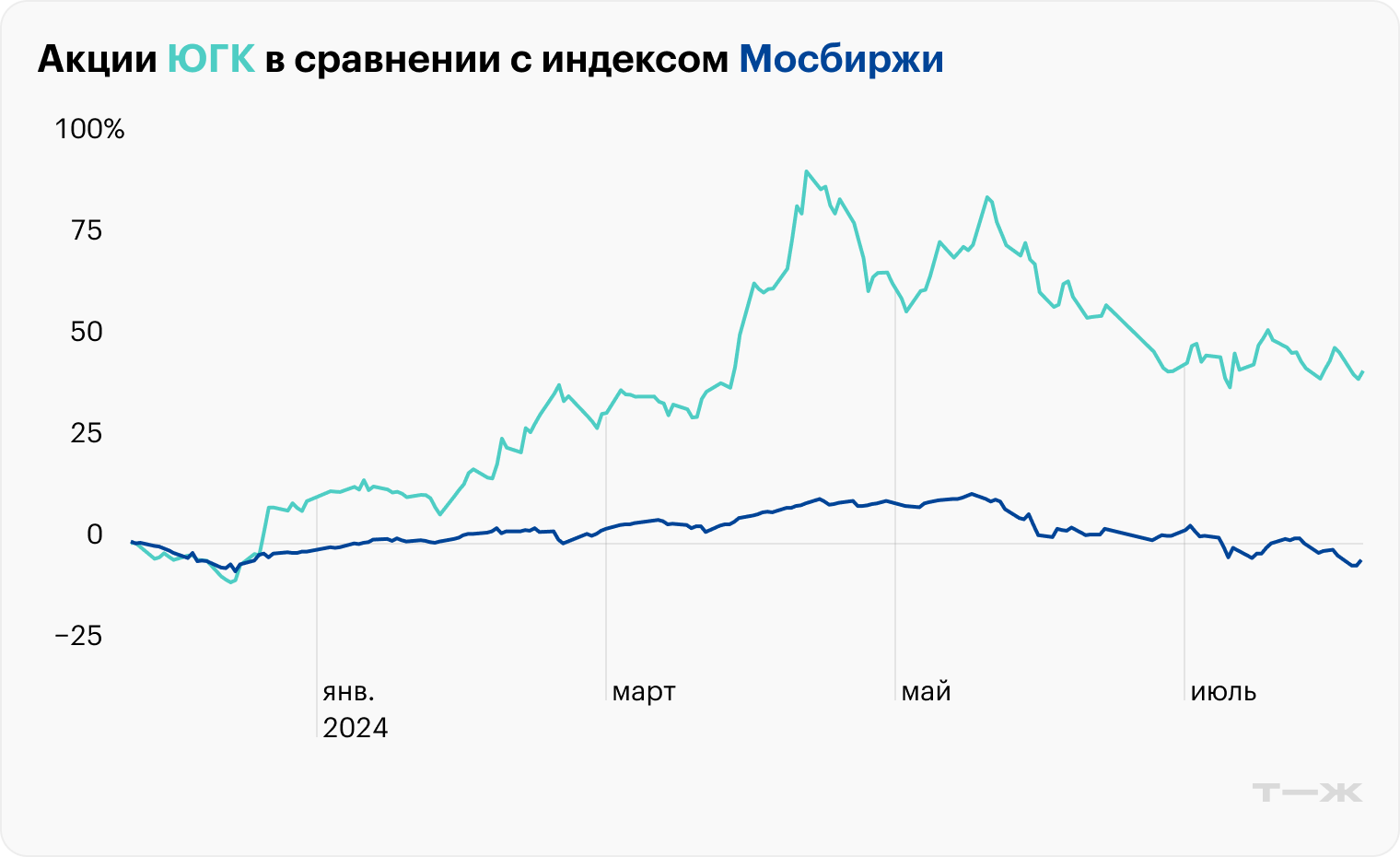 Источник: данные торгов Московской биржи