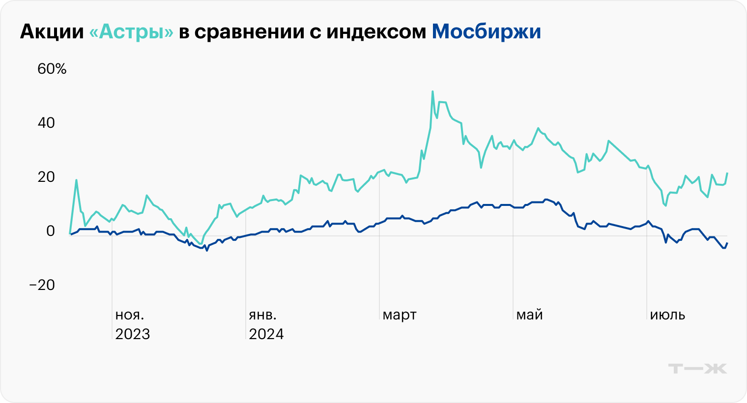 Источник: данные торгов Московской биржи