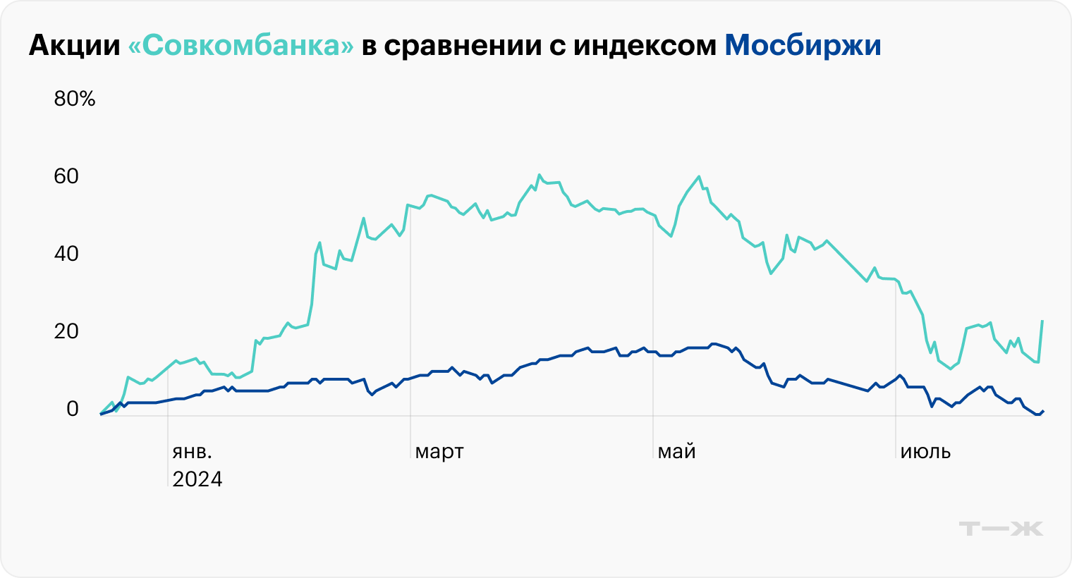 Источник: данные торгов Московской биржи