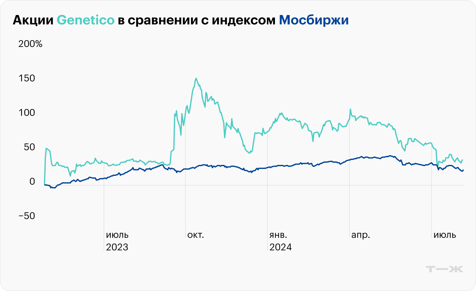 Источник: данные торгов Московской биржи