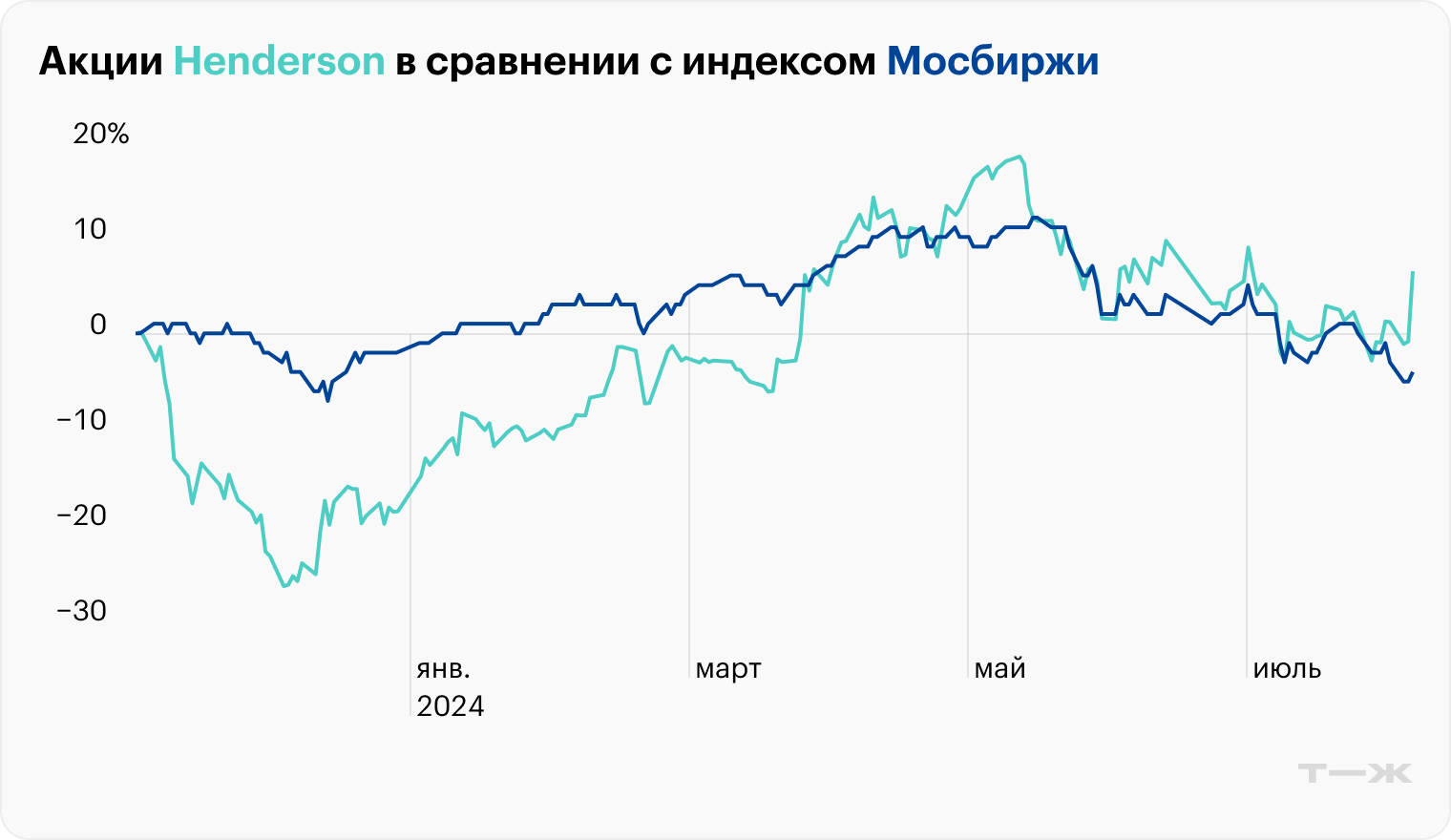 Источник: данные торгов Московской биржи