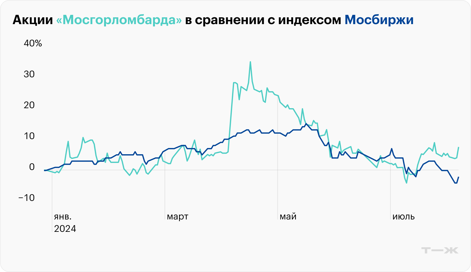 Источник: данные торгов Московской биржи