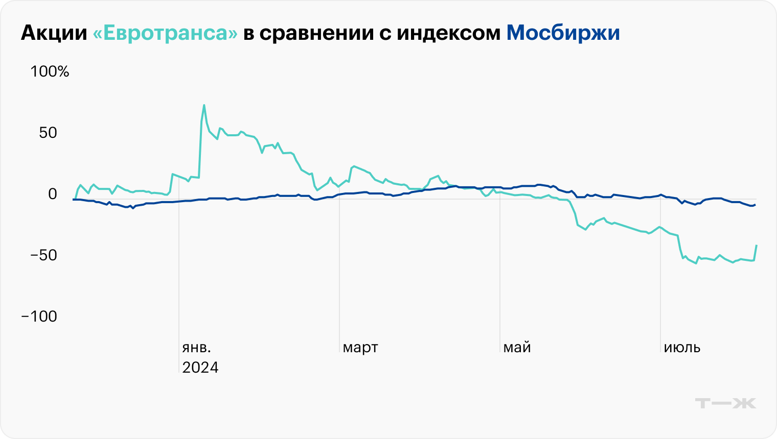 Источник: данные торгов Московской биржи