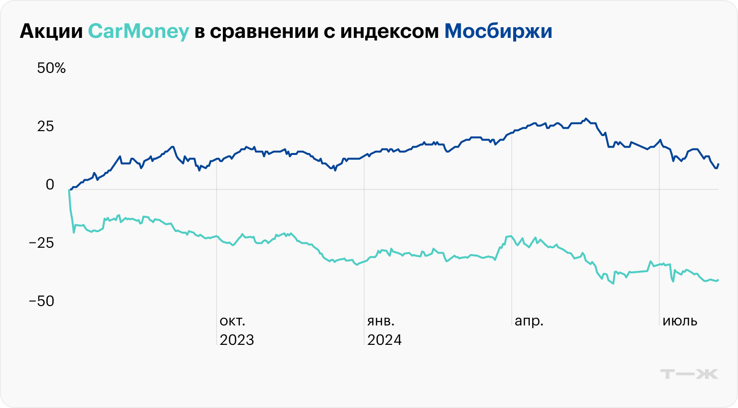 Источник: данные торгов Московской биржи