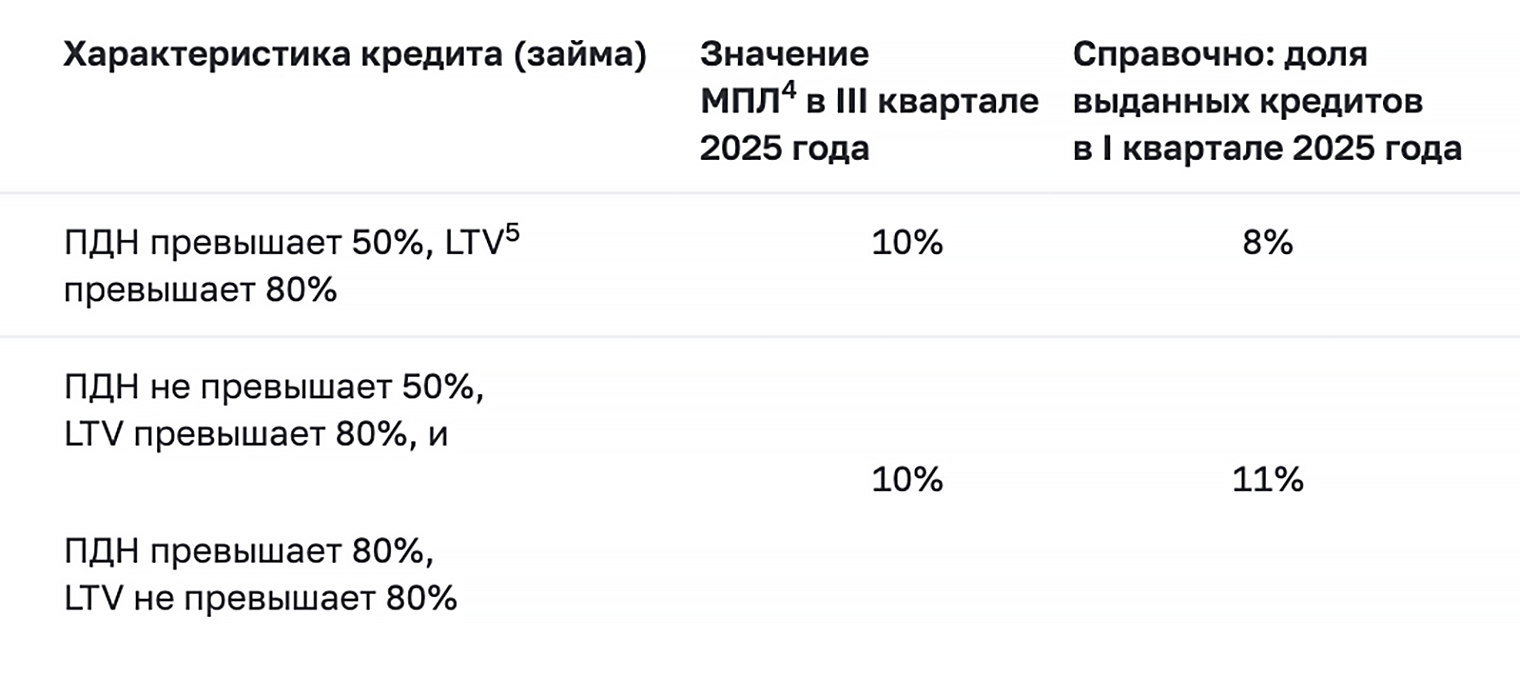 Согласно статистике первого квартала, банки почти укладываются в новые ограничения. Источник: cbr.ru