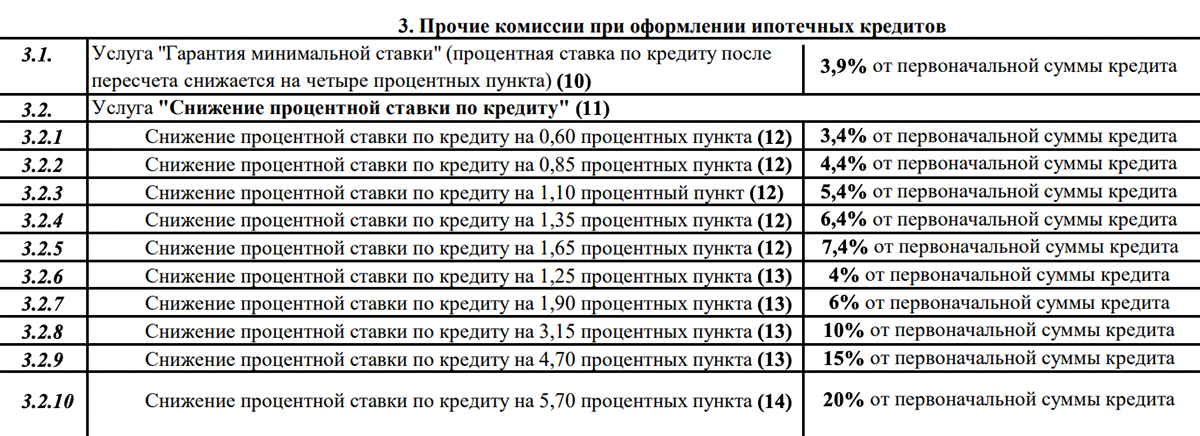 Тарифы в Совкомбанке на услугу снижения процентной ставки. Снижение на 0,85 процентных пункта — плата 4,4% от стоимости кредита, снижение на 1,1 процентных пункта — 5,4% от стоимости кредита. Источник: sovcombank.ru