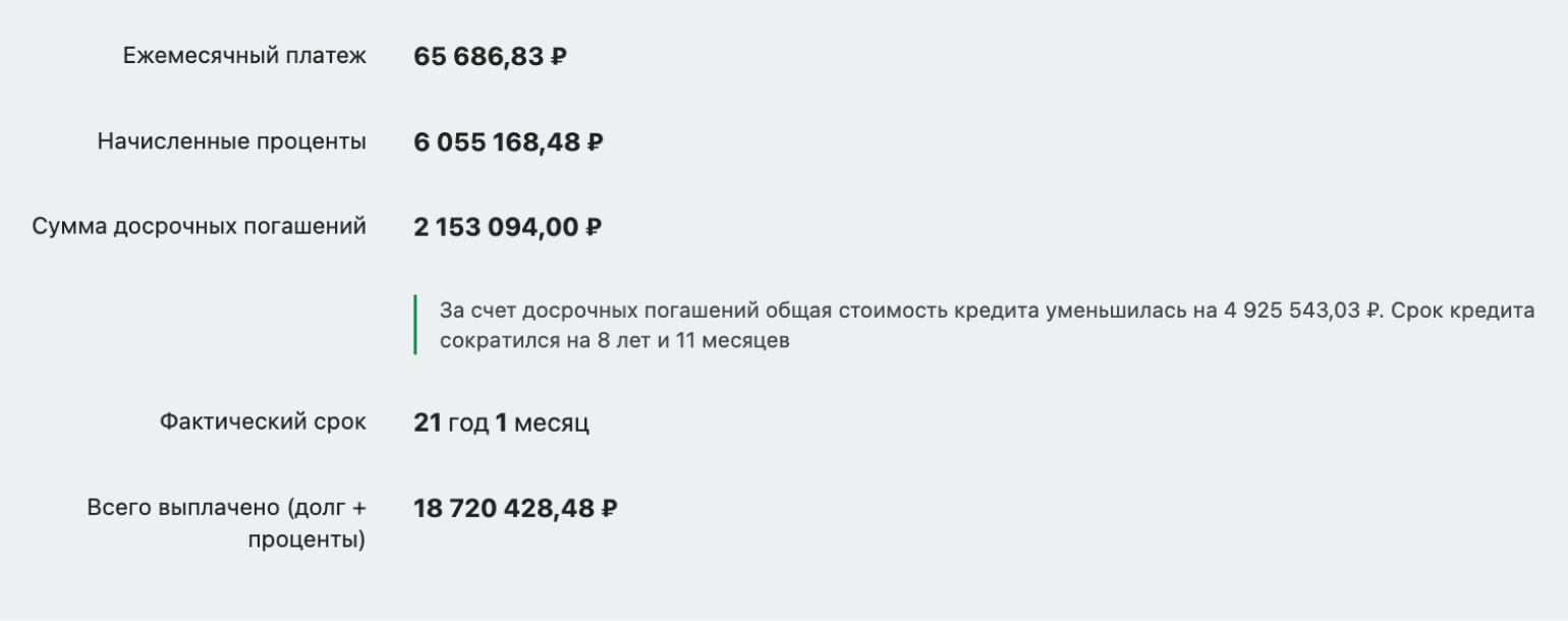 Если направить 2 153 094 ₽, которые я потратила на покупку ставки, на досрочное погашение, общая переплата снизится на 4 925 543 ₽, но все равно она будет выше моей — на 1 479 248,8 ₽. Источник: calcus.ru