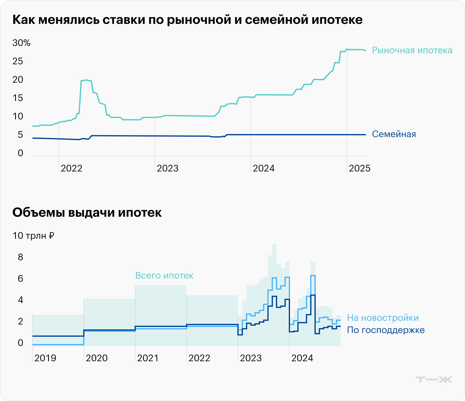 Рыночные ставки на первичку и вторичку идут примерно по одной траектории. Во второй половине года темпы кредитования заметно снизились. Источники: «Дом-рф» и cbr.ru