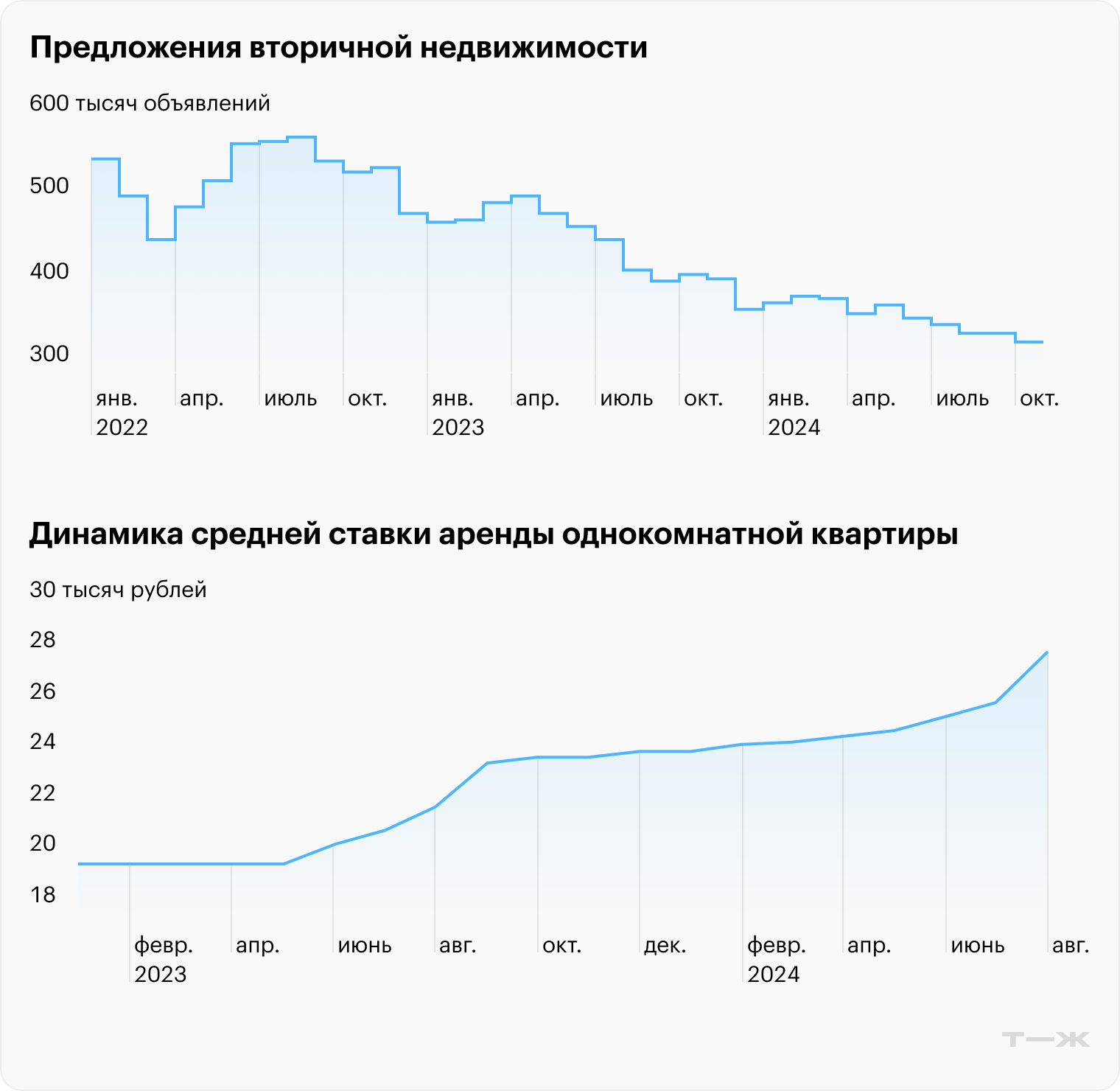 Продавцы находятся в психологически выгодном положении. На вторичке дефицит: выгодные предложения покупатели расхватывают, как пирожки. А на оставшиеся продавцы не стремятся снижать цены. Продавцам нет смысла продавать квартиру, так как сейчас можно неплохо зарабатывать на ее сдаче в аренду. Из-за того что свое жилье все недоступнее, вырос спрос на аренду. Стоимость аренды квартир в 2024 году увеличилась на 31,4%. Источники: sberindex.ru и cian.ru