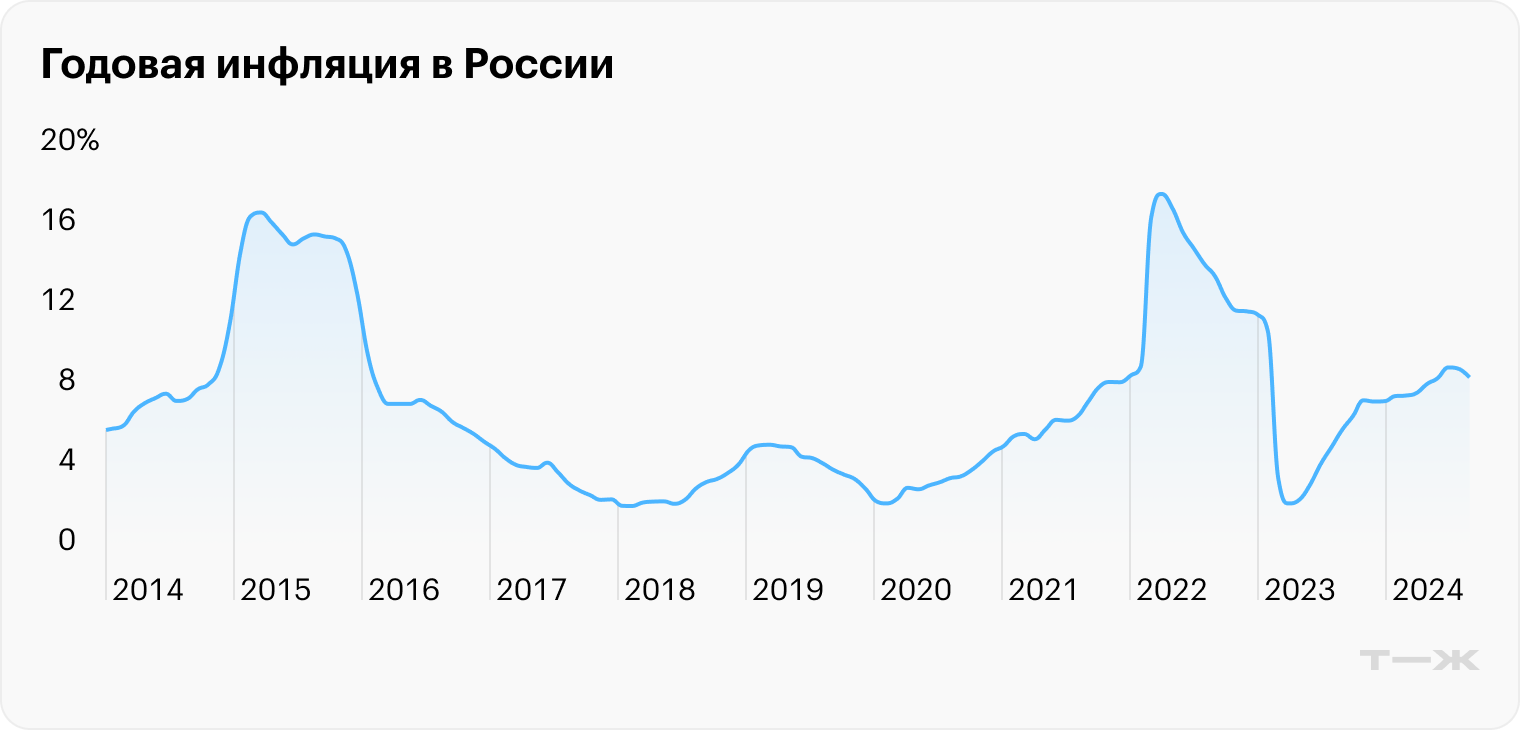 Источник: уровень-инфляции.рф