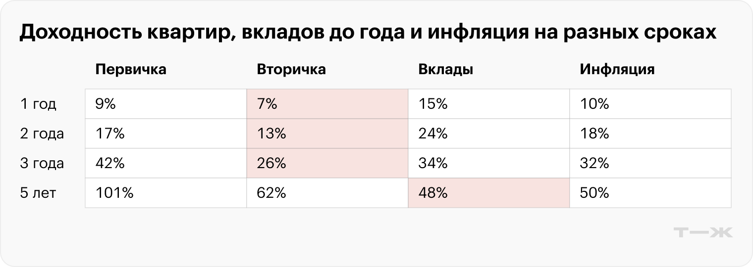 Это исторические данные с 2020 по 2025 год. Если снижение ключевой ставки будет медленным, в ближайшие пару лет доходность вкладов все еще может опережать рост цен на квартиры. Но это не точно, так как прошлая доходность не гарантирует будущую. Источники: cbr.ru и rosstat.gov.ru