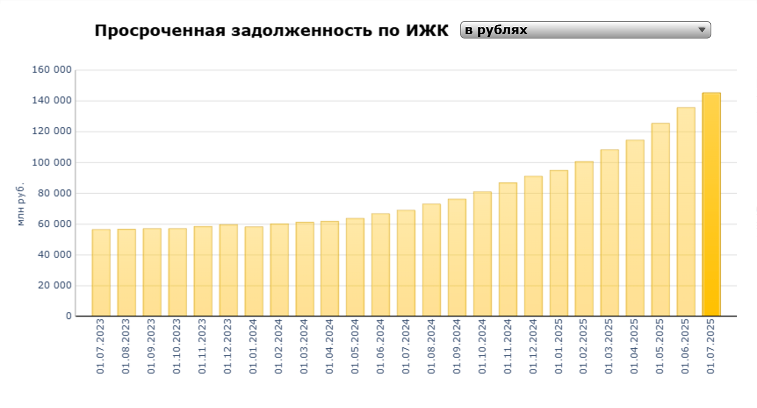 Просроченная задолженность стабильно растет с мая 2024 года. А 1 июля 2023 сумма просрочки выросла с 56,5 млрд рублей до 145,1 млрд рублей. Источник: cbr.ru