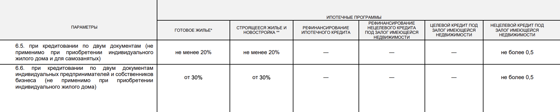 Банк «Уралсиб» указывает, что программа кредитования по двум документам не работает для самозанятых. Источник: uralsib.ru