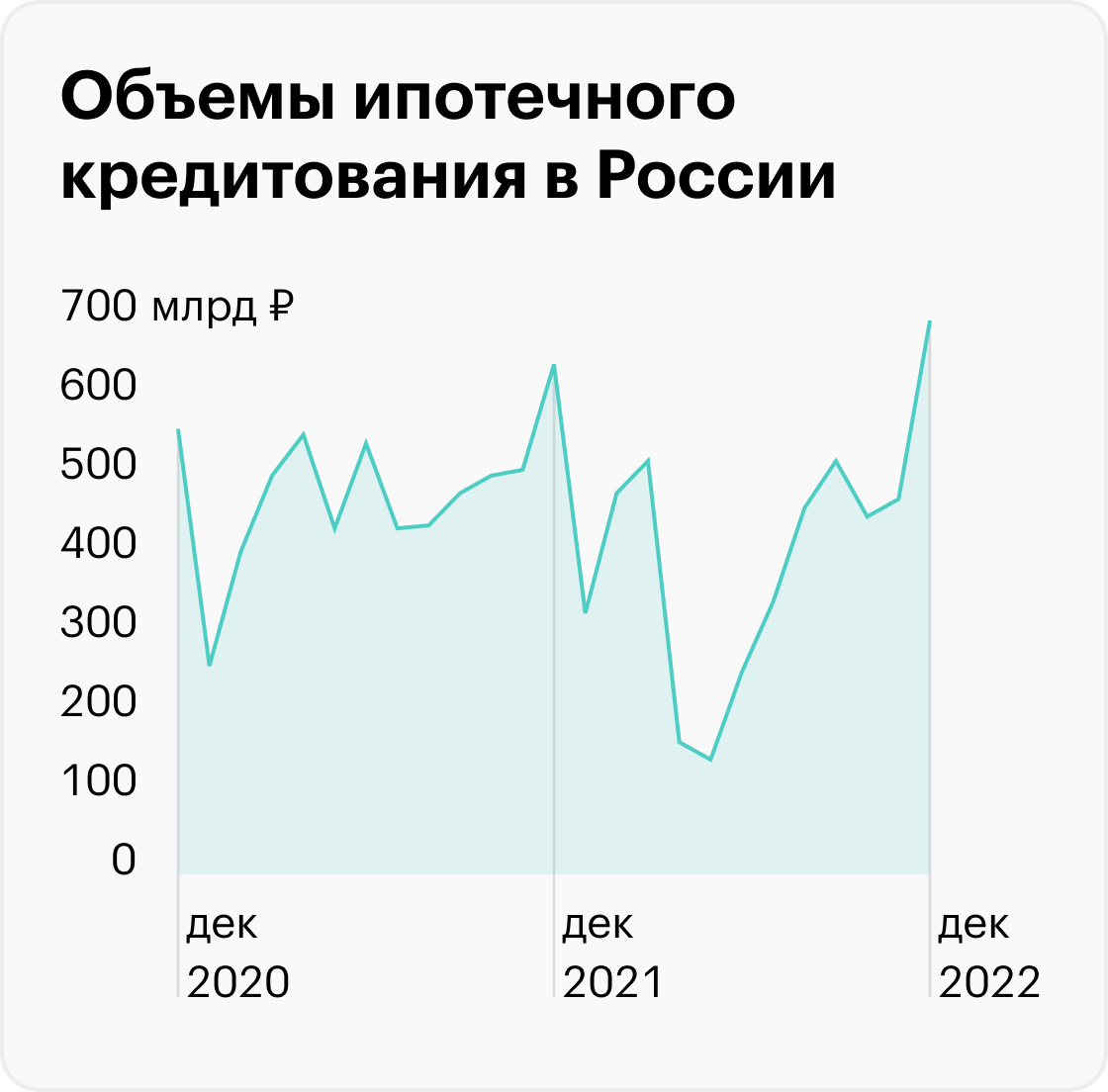 В декабре 2022 года объемы выданных ипотек оказались выше лучших показателей 2021 года, который до сих пор считался рекордным. Во многом это связано со слухами, что правительство закроет программу ипотеки с господдержкой. Источник: информационный бюллетень ЦБ РФ «Сведения о рынке ипотечного жилищного кредитования в России»