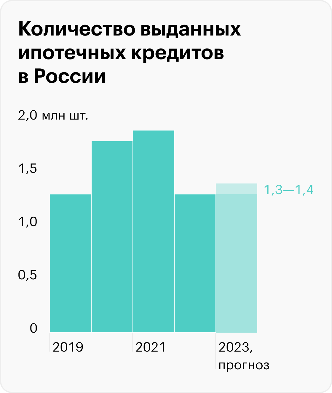 В 2022 году банки выдали столько же ипотек, сколько и в докризисном 2019