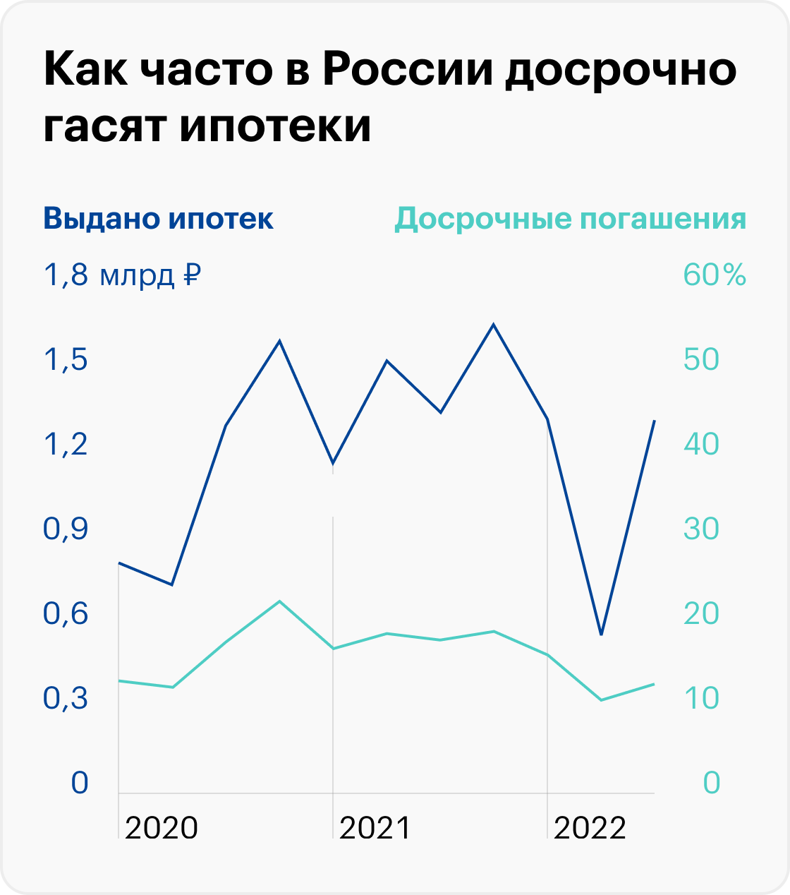 Объемы досрочного погашения ипотек снижаются уже три года, но третий квартал 2022 года стал рекордным. Источник: информационный бюллетень ЦБ РФ «Сведения о рынке ипотечного жилищного кредитования в России»