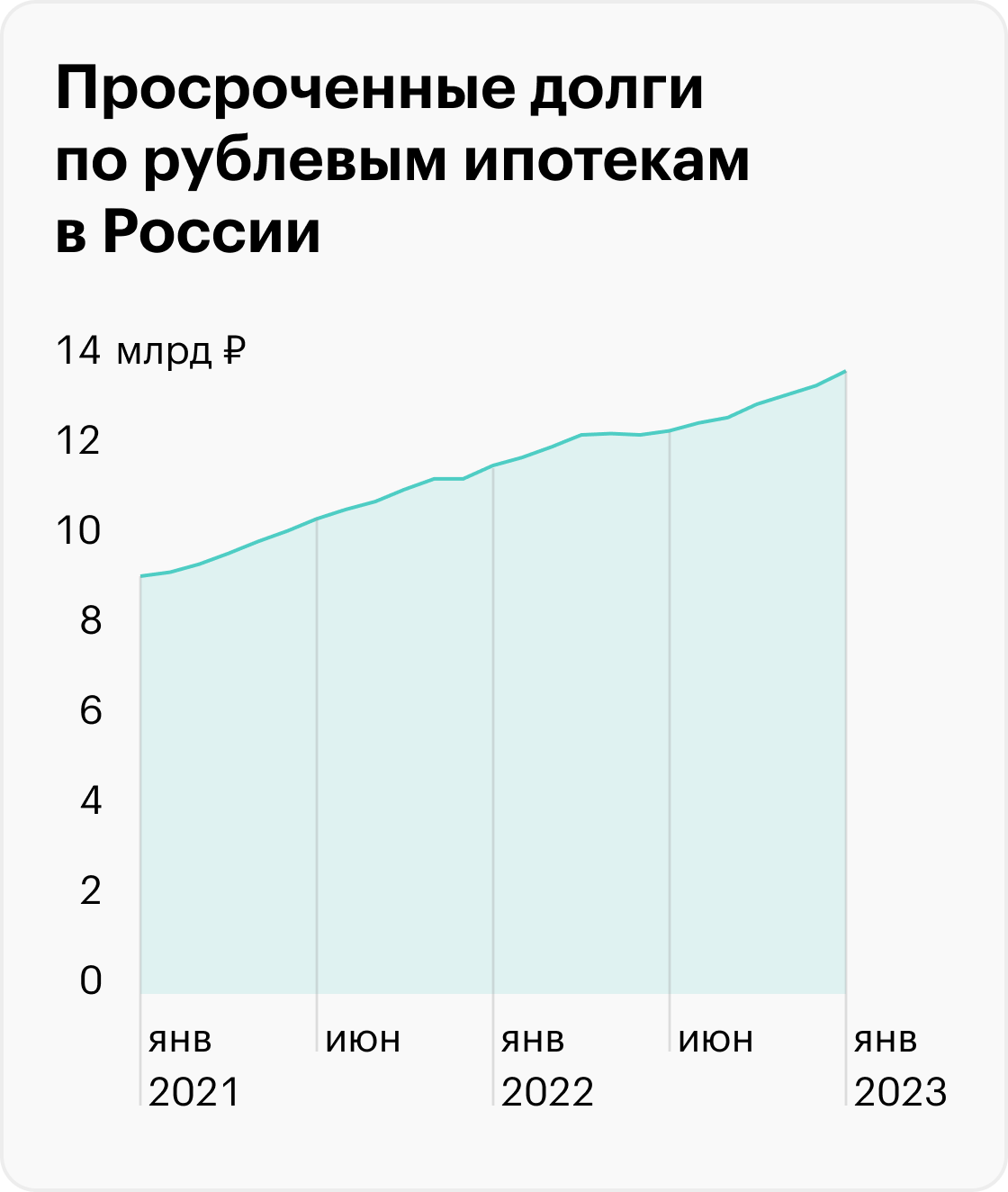 С января 2021 года, когда объем просроченных займов был около 0,8%, показатель за два года снизился в два раза: в январе 2023 года он составлял 0,4%. При этом в денежном выражении просроченные долги выросли. Источник: информационный бюллетень ЦБ РФ «Сведения о рынке ипотечного жилищного кредитования в России»