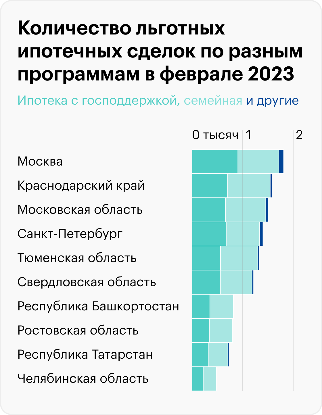 Условия кредитования по ипотеке с господдержкой в 2022 году пересматривали четыре раза, но эта льготная программа остается самой популярной. Источник: «Домклик»