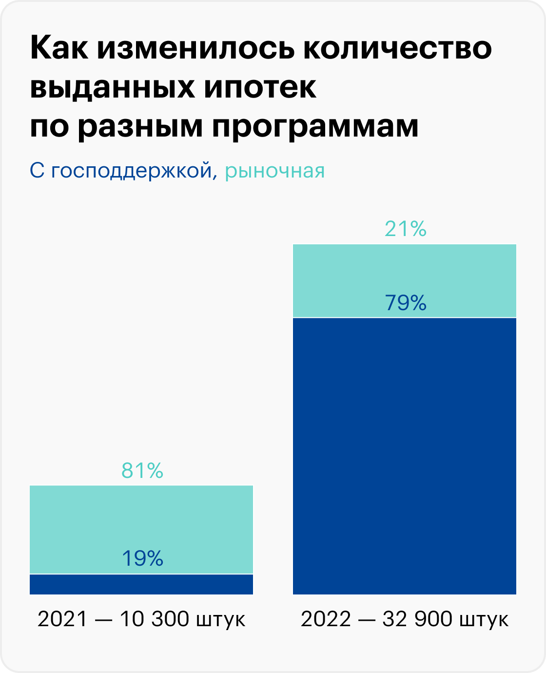 79% всей выданной в 2022 году ипотеки на ИЖС — программы с господдержкой. И только 21% — рыночная ипотека. Источник: аналитический обзор ипотеки на ИЖС за 2022 год от «Дом-рф»