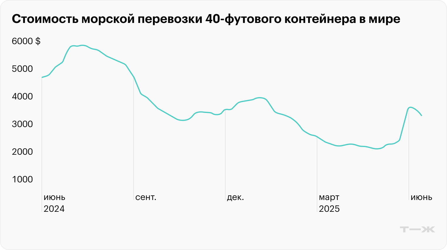 Источник: Drewry