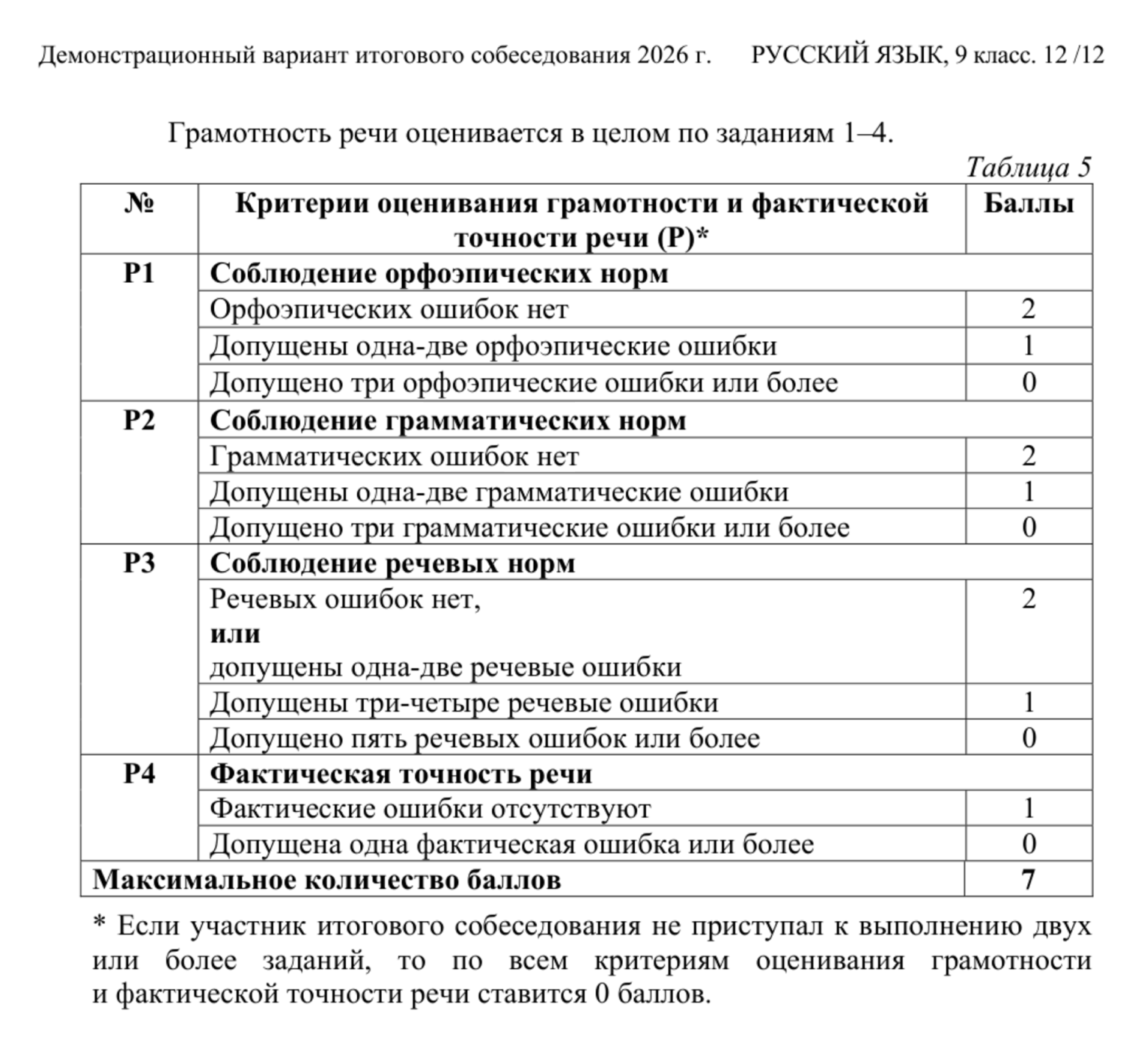 Критерии оценки за общую грамотность. Если ученик не приступил к выполнению двух и более заданий, по всем критериям ставят 0 баллов. © fipi.ru