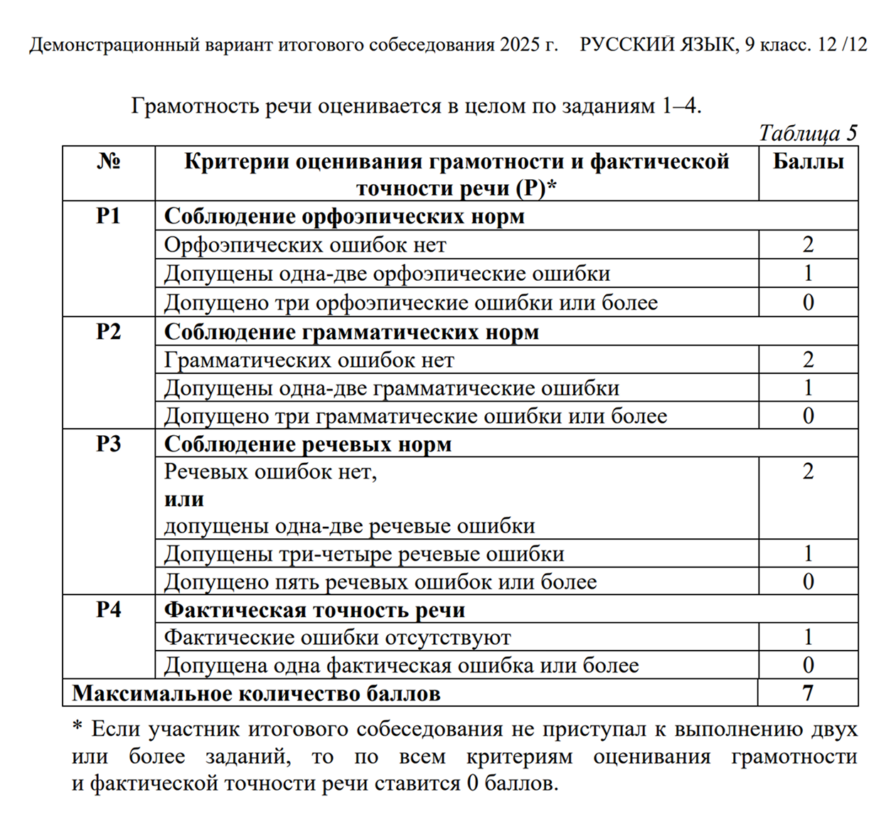 Критерии оценки за общую грамотность. Если ученик не приступил к выполнению двух и более заданий, по всем критериям ставят 0 баллов. Источник: doc.fipi.ru