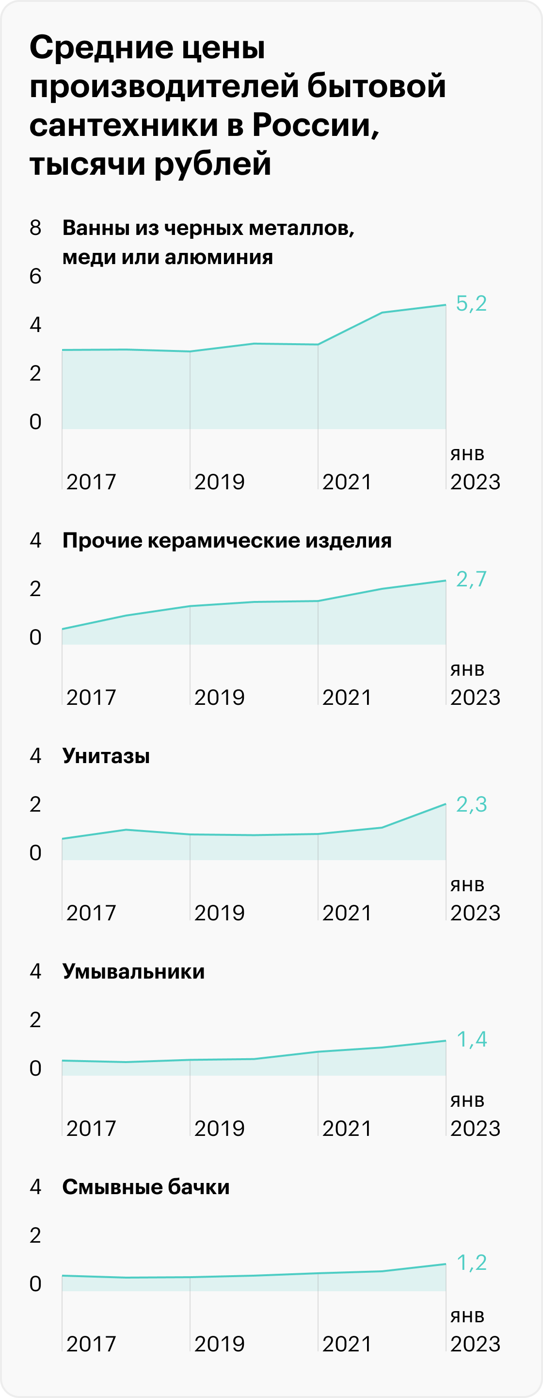 За последние шесть лет больше всего подорожали ванны. Источник: маркетинговые-исследования.рф