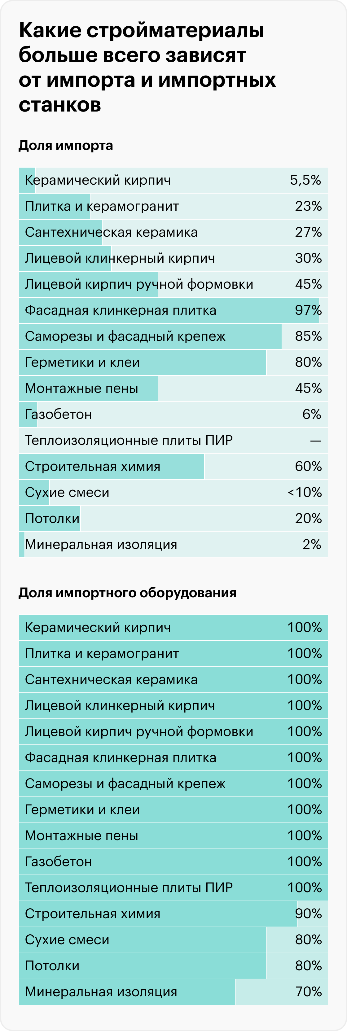 Большинство отечественных стройматериалов делают на импортном оборудовании, и со временем это может стать проблемой. Источник: Национальное объединение производителей строительных материалов и строительной индустрии, аналитический центр «СМПРО»