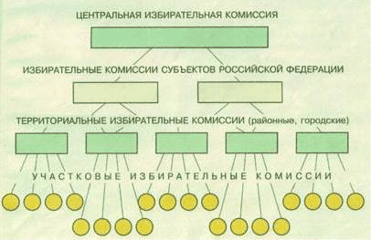 Структура избирательных комиссий в России. Источник: «Инфоурок»