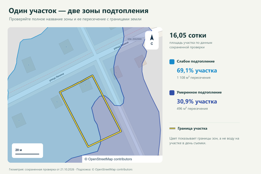 На этом примере участок пересекают две разновидности зоны подтопления. Контуры и доли пересечения сохранены в проверке от 21 октября 2026 года; названия «слабое» и «умеренное» не означают разрешение строить.