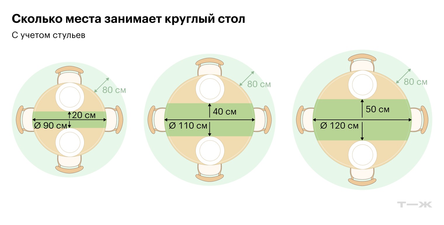 С диаметром растет и пространство для дополнительных блюд в центре стола