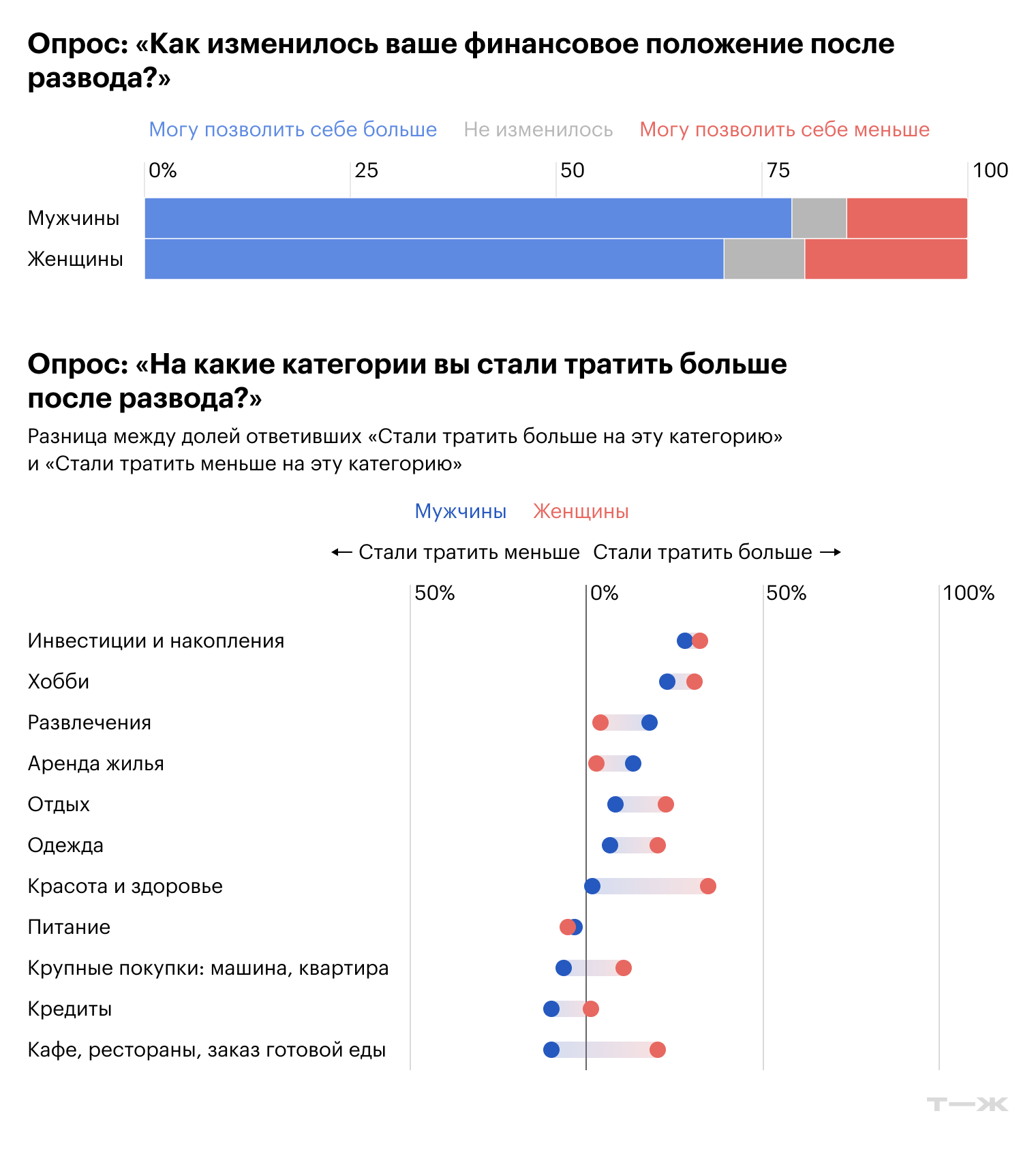 Источник: опрос Т—Ж