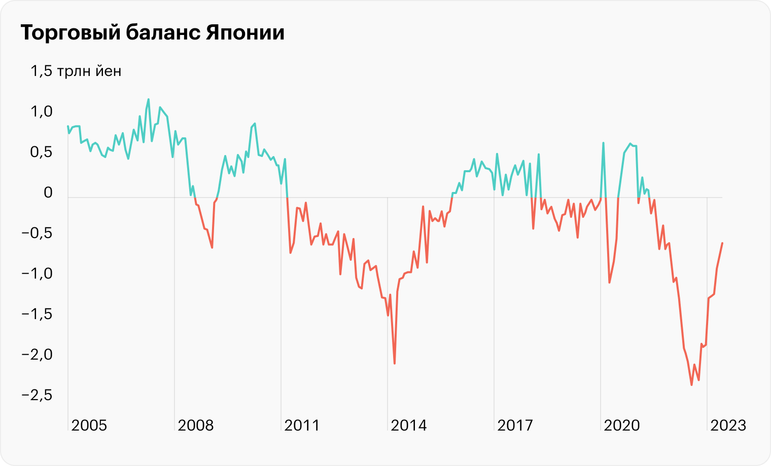 Источник: Daily Shot, The trade deficit continues to narrow