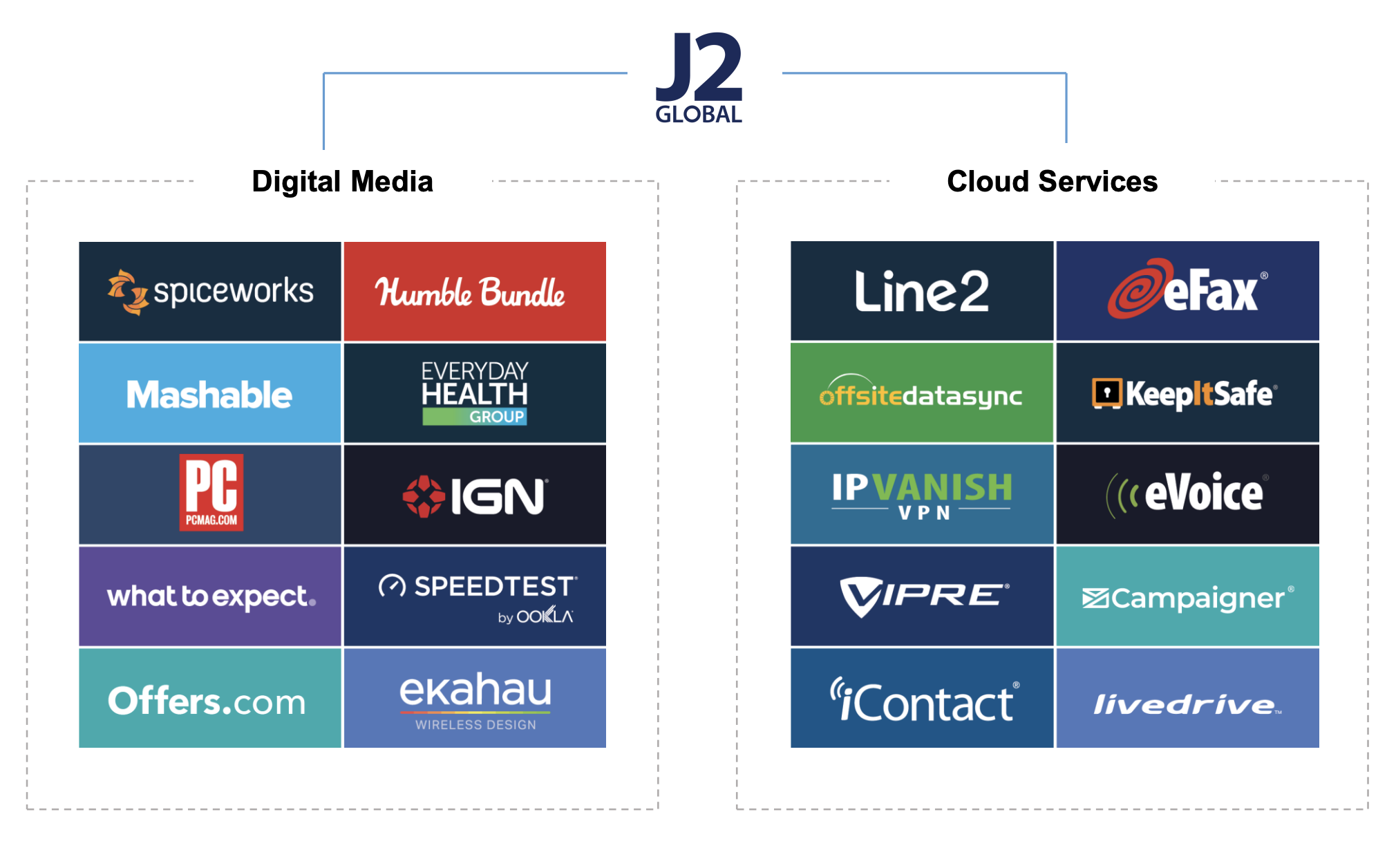 Бизнесы J2 Global. Слева — цифровые медиа. Справа — облачные услуги. Источник: презентация компании, слайд 18