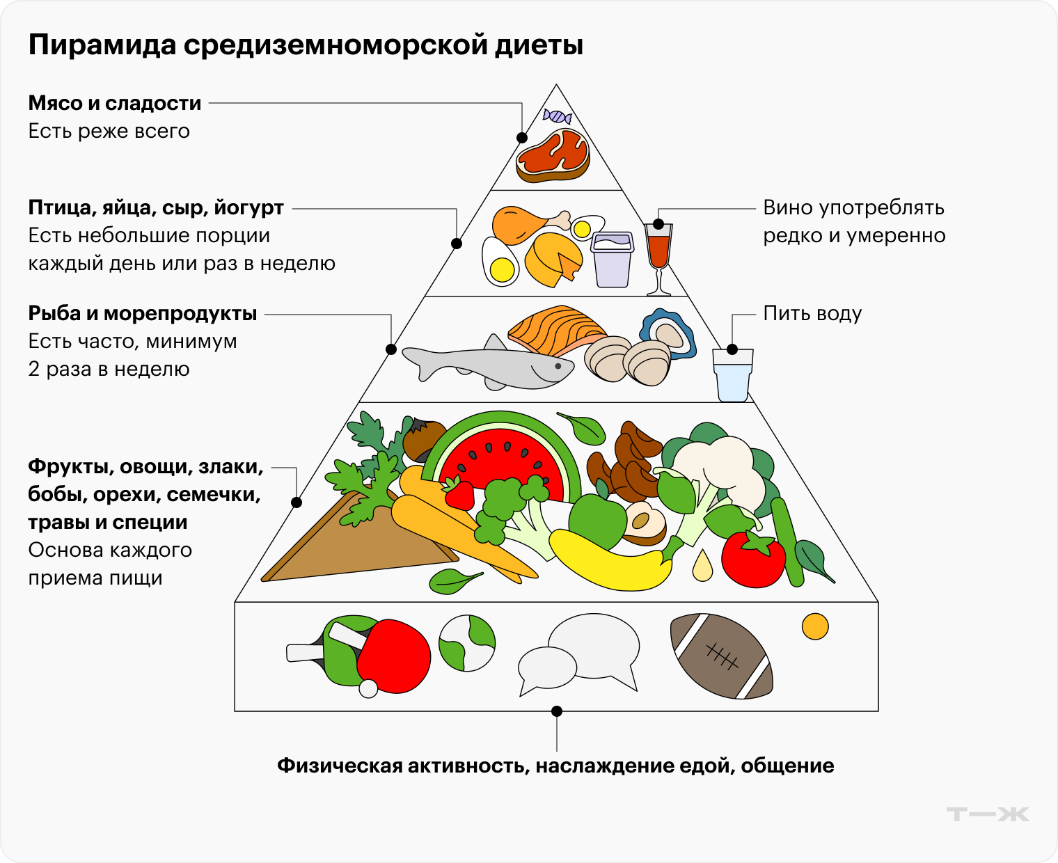 Так выглядит полноценная и разнообразная диета. В нее входят разные группы продуктов, что позволяет обеспечить организм нужным строительным материалом для производства всех белков, в том числе коллагена. Средиземноморская диета сейчас лучше всего изучена и считается наиболее универсальной для поддержания здоровья