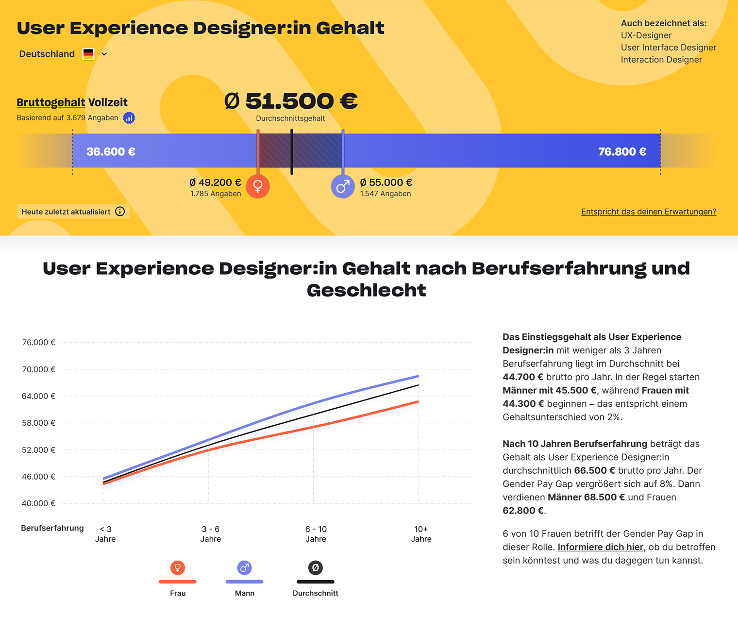 Годовая зарплатная вилка для UX-дизайнеров в Германии — от 36 700 €⁣ ( ₽) до 76 600 €⁣ ( ₽) в год. Источник: kununu.com