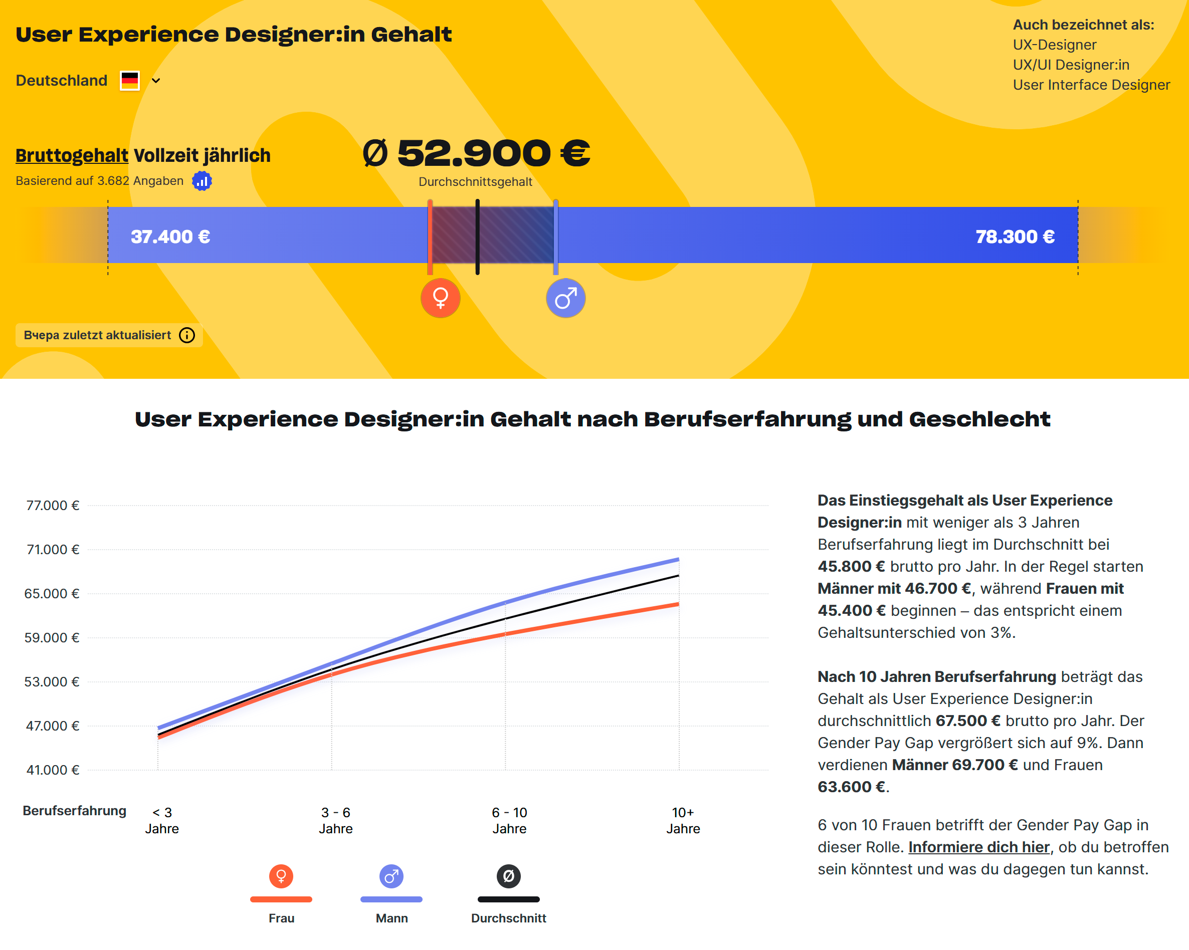Годовая зарплатная вилка для UX-дизайнеров в Германии — от 37 400 €⁣ ( ₽) до 78 300 €⁣ ( ₽) в год. © kununu.com