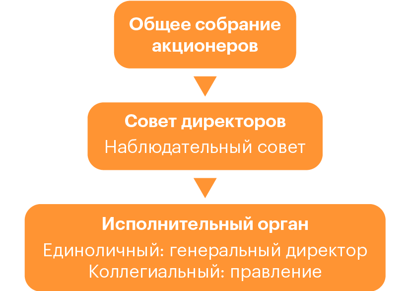 Исполнительным органом общества с ограниченной ответственностью является. Исполнительным органом общества с ограниченной ответственностью является