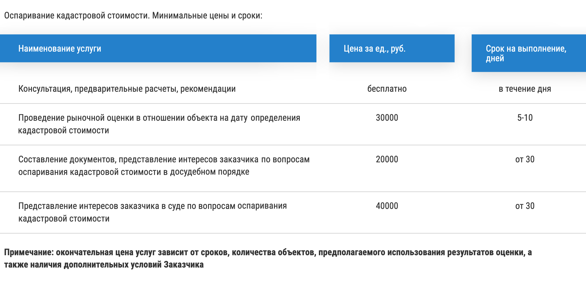 В Санкт-Петербурге и Ленобласти оценка объекта для оспаривания кадастровой стоимости стоит от 30 000 ₽