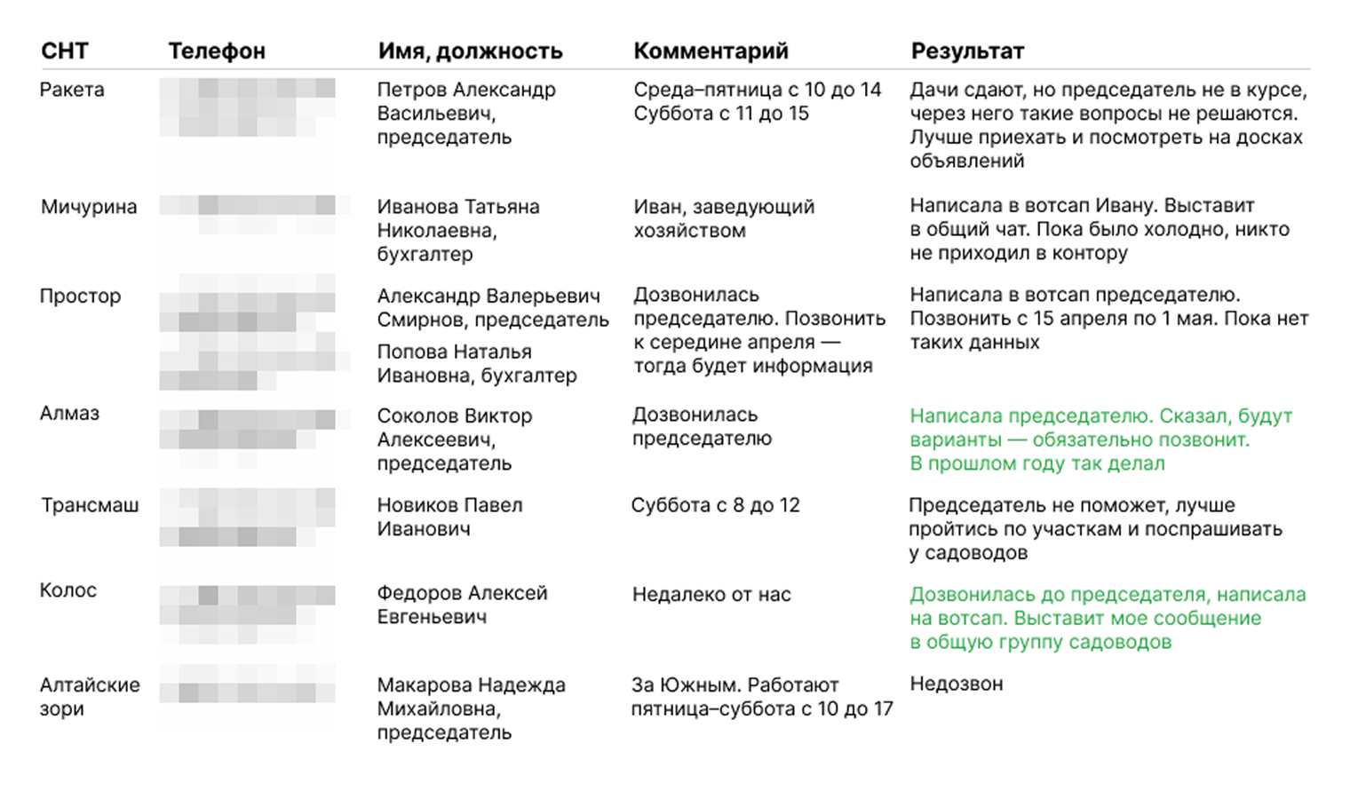 Таблица для обзвона садоводств, в которой я изменила имена и фамилии. По сути, делала холодные звонки: где-то мне были не рады, а куда-то я так и не дозвонилась