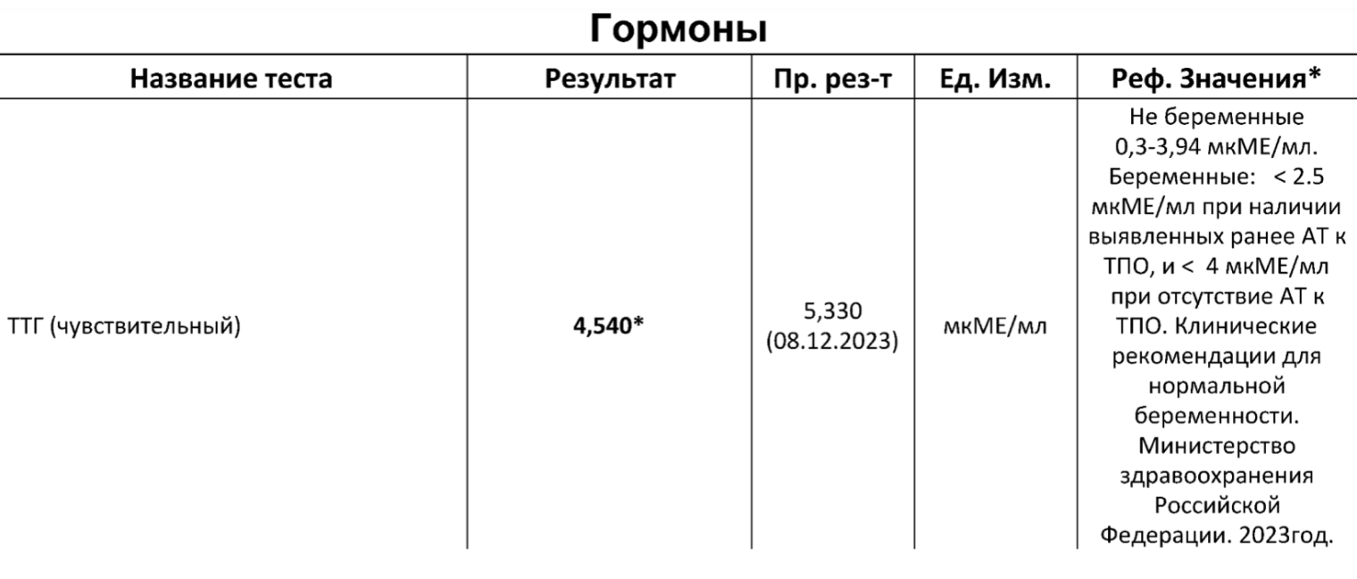 Сейчас уровень ттг немного снизился, но все равно не укладывается в норму